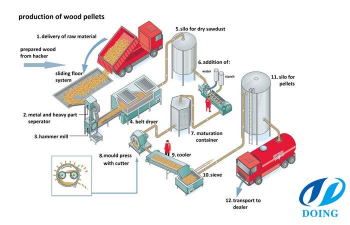 Biomass wood pellets making machine