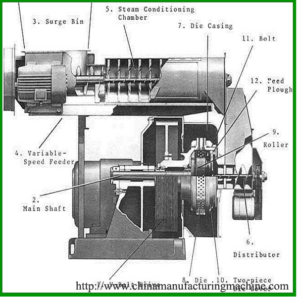 ring die feed pellet mill