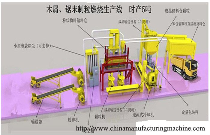 wood pellet processing