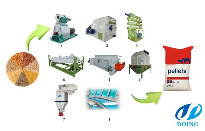 Feed pellet production line