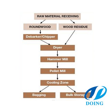 wood pellet production line